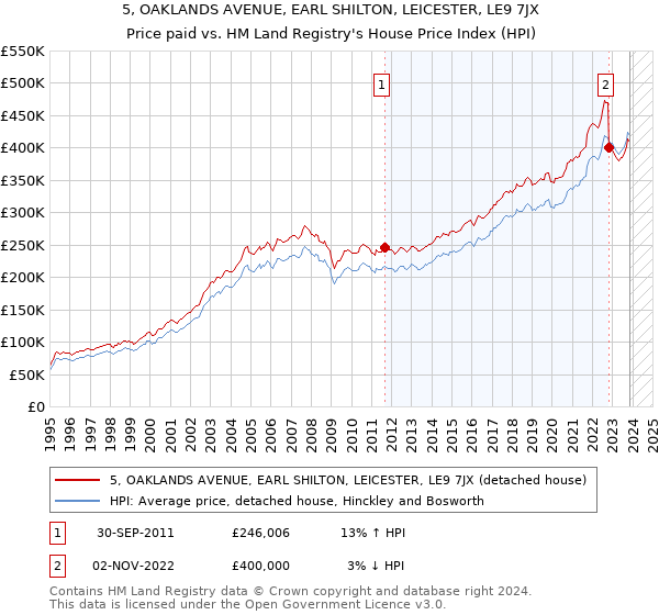 5, OAKLANDS AVENUE, EARL SHILTON, LEICESTER, LE9 7JX: Price paid vs HM Land Registry's House Price Index