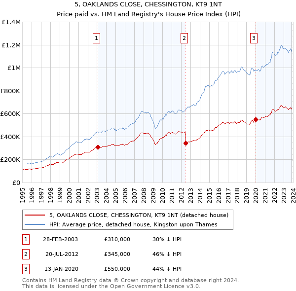 5, OAKLANDS CLOSE, CHESSINGTON, KT9 1NT: Price paid vs HM Land Registry's House Price Index