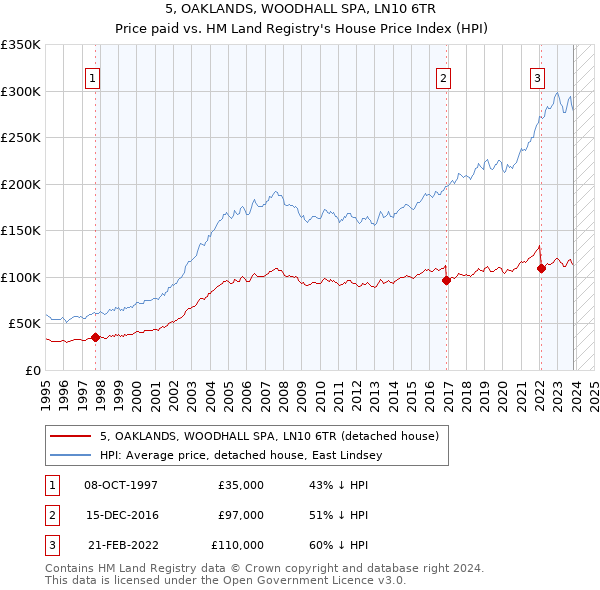 5, OAKLANDS, WOODHALL SPA, LN10 6TR: Price paid vs HM Land Registry's House Price Index