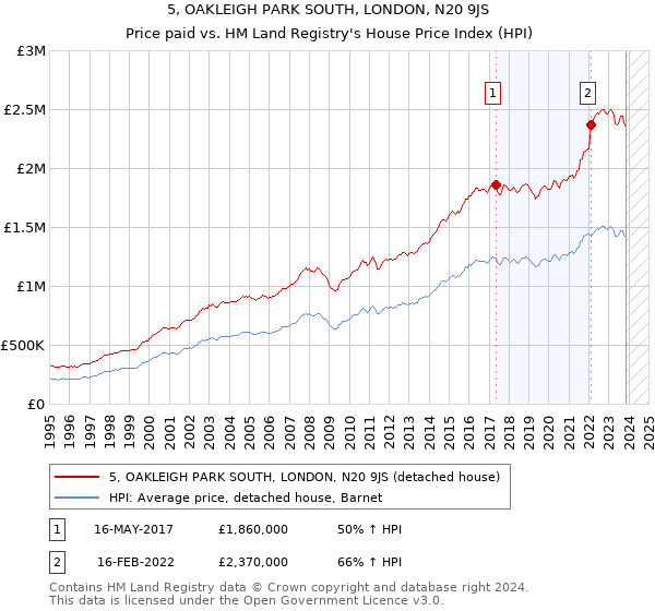5, OAKLEIGH PARK SOUTH, LONDON, N20 9JS: Price paid vs HM Land Registry's House Price Index
