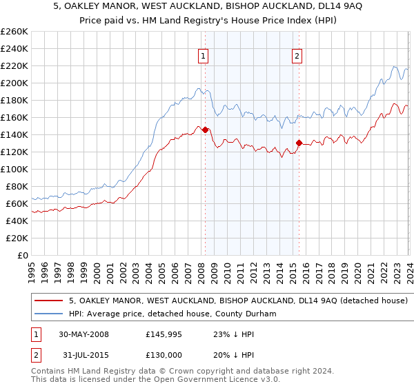 5, OAKLEY MANOR, WEST AUCKLAND, BISHOP AUCKLAND, DL14 9AQ: Price paid vs HM Land Registry's House Price Index