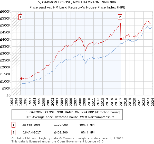 5, OAKMONT CLOSE, NORTHAMPTON, NN4 0BP: Price paid vs HM Land Registry's House Price Index