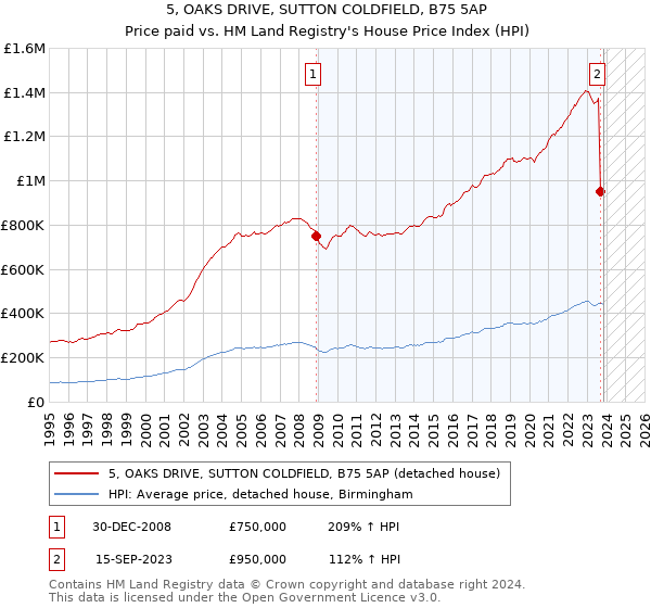 5, OAKS DRIVE, SUTTON COLDFIELD, B75 5AP: Price paid vs HM Land Registry's House Price Index