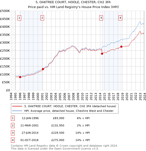 5, OAKTREE COURT, HOOLE, CHESTER, CH2 3FA: Price paid vs HM Land Registry's House Price Index