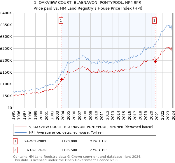 5, OAKVIEW COURT, BLAENAVON, PONTYPOOL, NP4 9PR: Price paid vs HM Land Registry's House Price Index