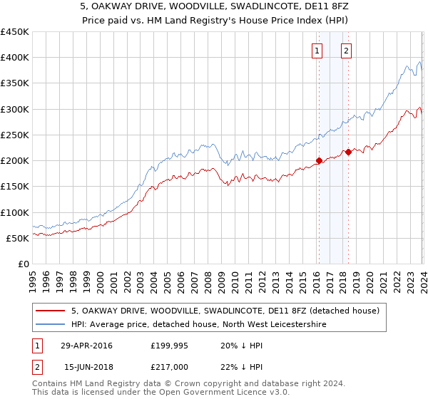 5, OAKWAY DRIVE, WOODVILLE, SWADLINCOTE, DE11 8FZ: Price paid vs HM Land Registry's House Price Index