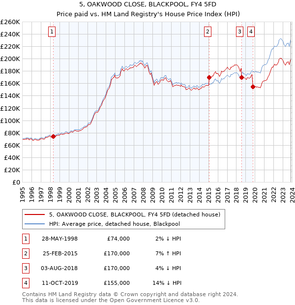 5, OAKWOOD CLOSE, BLACKPOOL, FY4 5FD: Price paid vs HM Land Registry's House Price Index