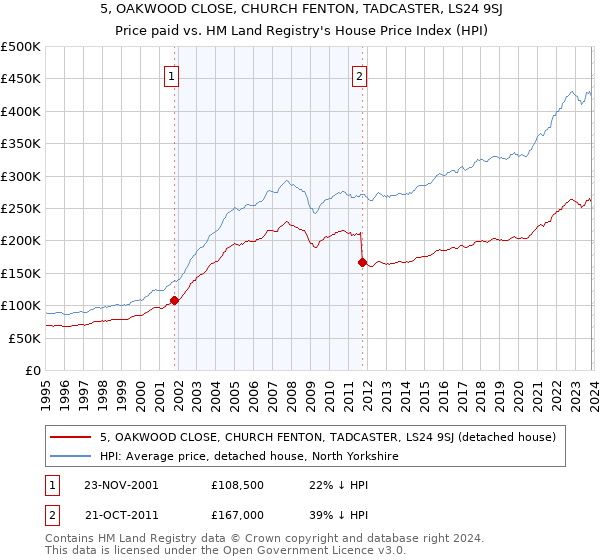 5, OAKWOOD CLOSE, CHURCH FENTON, TADCASTER, LS24 9SJ: Price paid vs HM Land Registry's House Price Index