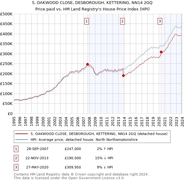 5, OAKWOOD CLOSE, DESBOROUGH, KETTERING, NN14 2GQ: Price paid vs HM Land Registry's House Price Index