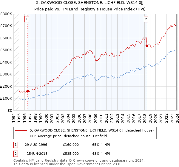 5, OAKWOOD CLOSE, SHENSTONE, LICHFIELD, WS14 0JJ: Price paid vs HM Land Registry's House Price Index