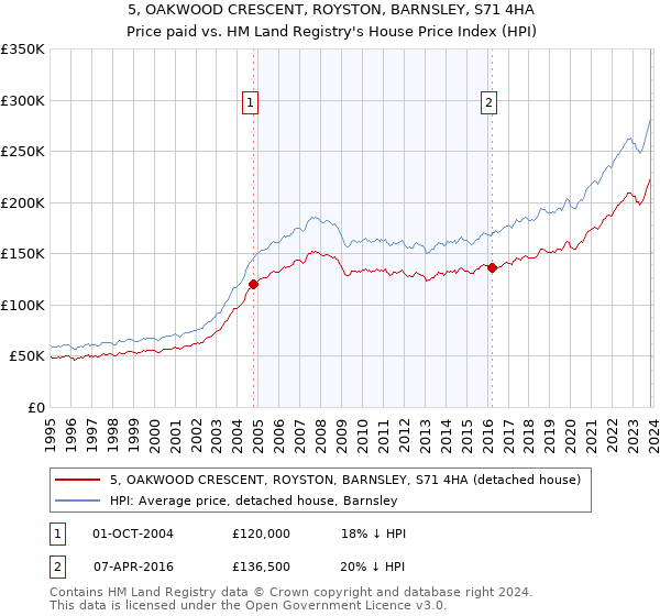5, OAKWOOD CRESCENT, ROYSTON, BARNSLEY, S71 4HA: Price paid vs HM Land Registry's House Price Index