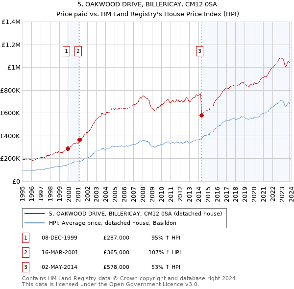 5, OAKWOOD DRIVE, BILLERICAY, CM12 0SA: Price paid vs HM Land Registry's House Price Index