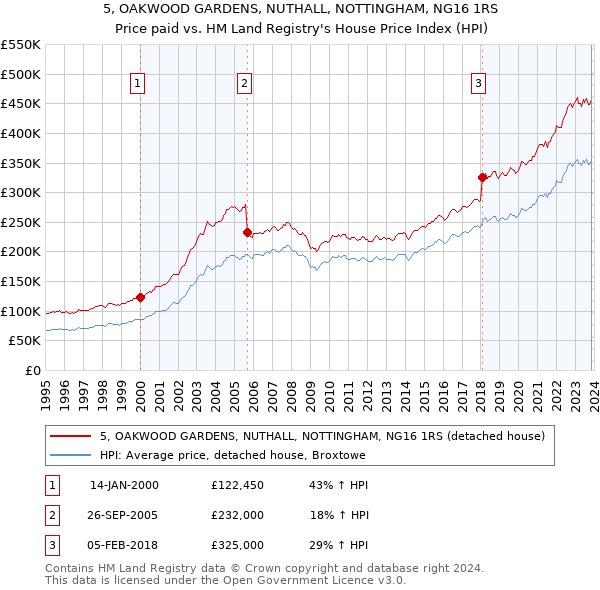 5, OAKWOOD GARDENS, NUTHALL, NOTTINGHAM, NG16 1RS: Price paid vs HM Land Registry's House Price Index