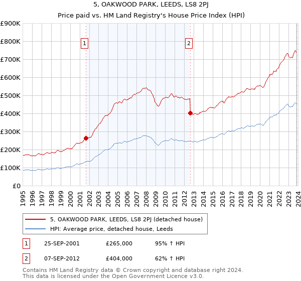 5, OAKWOOD PARK, LEEDS, LS8 2PJ: Price paid vs HM Land Registry's House Price Index