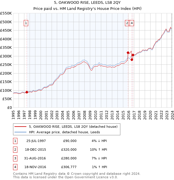 5, OAKWOOD RISE, LEEDS, LS8 2QY: Price paid vs HM Land Registry's House Price Index