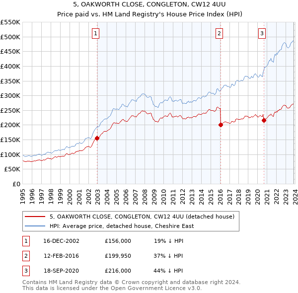 5, OAKWORTH CLOSE, CONGLETON, CW12 4UU: Price paid vs HM Land Registry's House Price Index