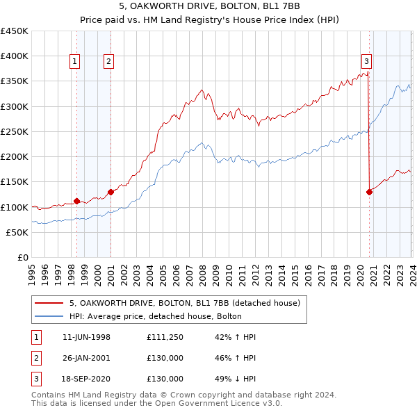 5, OAKWORTH DRIVE, BOLTON, BL1 7BB: Price paid vs HM Land Registry's House Price Index