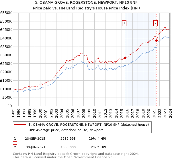5, OBAMA GROVE, ROGERSTONE, NEWPORT, NP10 9NP: Price paid vs HM Land Registry's House Price Index