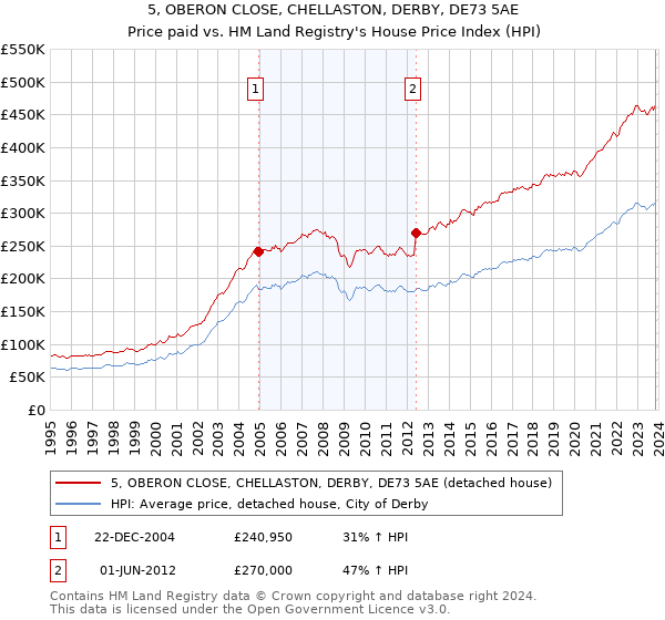 5, OBERON CLOSE, CHELLASTON, DERBY, DE73 5AE: Price paid vs HM Land Registry's House Price Index