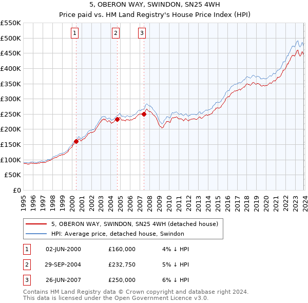 5, OBERON WAY, SWINDON, SN25 4WH: Price paid vs HM Land Registry's House Price Index