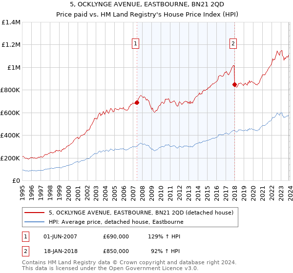 5, OCKLYNGE AVENUE, EASTBOURNE, BN21 2QD: Price paid vs HM Land Registry's House Price Index