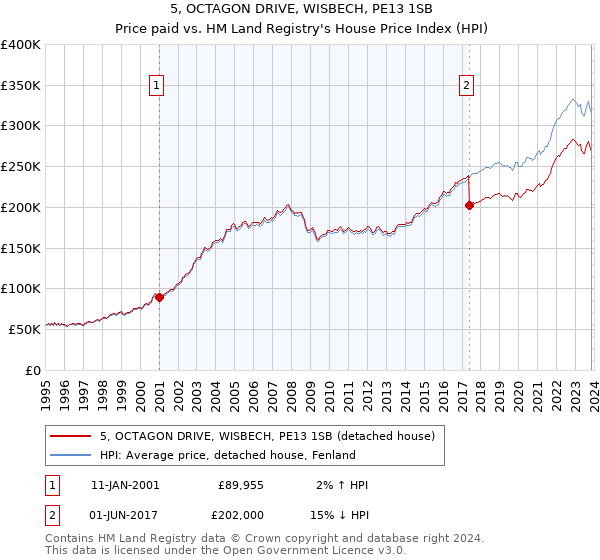 5, OCTAGON DRIVE, WISBECH, PE13 1SB: Price paid vs HM Land Registry's House Price Index