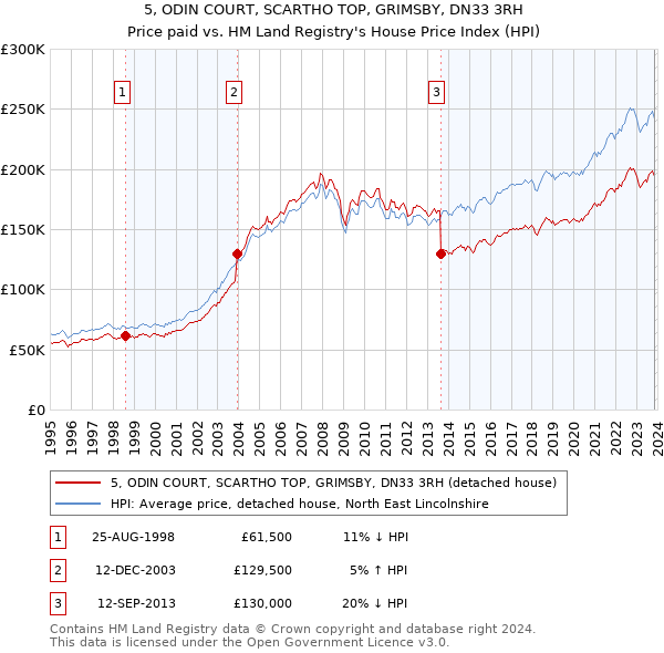 5, ODIN COURT, SCARTHO TOP, GRIMSBY, DN33 3RH: Price paid vs HM Land Registry's House Price Index