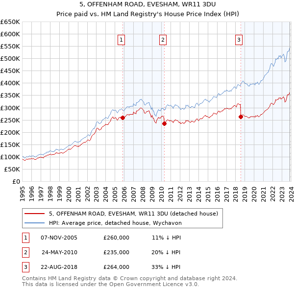 5, OFFENHAM ROAD, EVESHAM, WR11 3DU: Price paid vs HM Land Registry's House Price Index