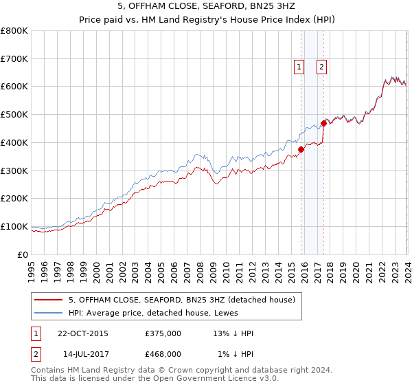 5, OFFHAM CLOSE, SEAFORD, BN25 3HZ: Price paid vs HM Land Registry's House Price Index