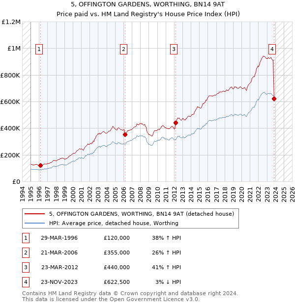 5, OFFINGTON GARDENS, WORTHING, BN14 9AT: Price paid vs HM Land Registry's House Price Index