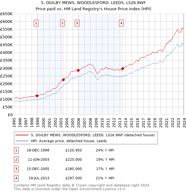 5, OGILBY MEWS, WOODLESFORD, LEEDS, LS26 8WF: Price paid vs HM Land Registry's House Price Index