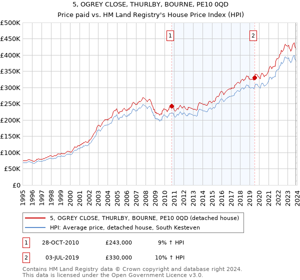 5, OGREY CLOSE, THURLBY, BOURNE, PE10 0QD: Price paid vs HM Land Registry's House Price Index
