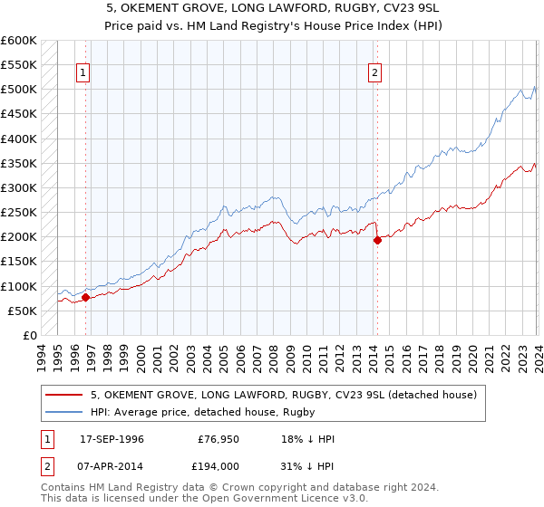 5, OKEMENT GROVE, LONG LAWFORD, RUGBY, CV23 9SL: Price paid vs HM Land Registry's House Price Index