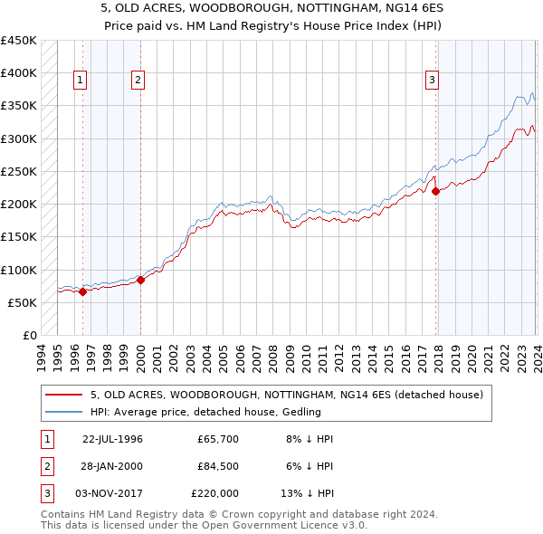5, OLD ACRES, WOODBOROUGH, NOTTINGHAM, NG14 6ES: Price paid vs HM Land Registry's House Price Index