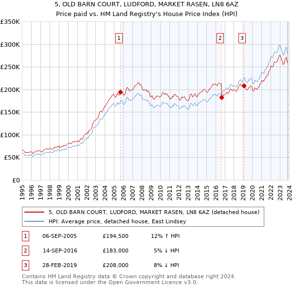 5, OLD BARN COURT, LUDFORD, MARKET RASEN, LN8 6AZ: Price paid vs HM Land Registry's House Price Index