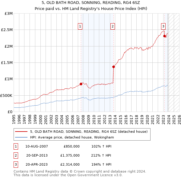 5, OLD BATH ROAD, SONNING, READING, RG4 6SZ: Price paid vs HM Land Registry's House Price Index