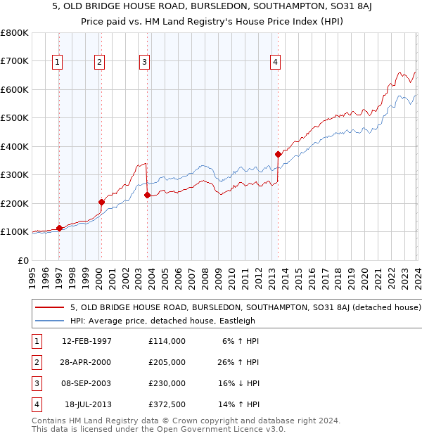 5, OLD BRIDGE HOUSE ROAD, BURSLEDON, SOUTHAMPTON, SO31 8AJ: Price paid vs HM Land Registry's House Price Index