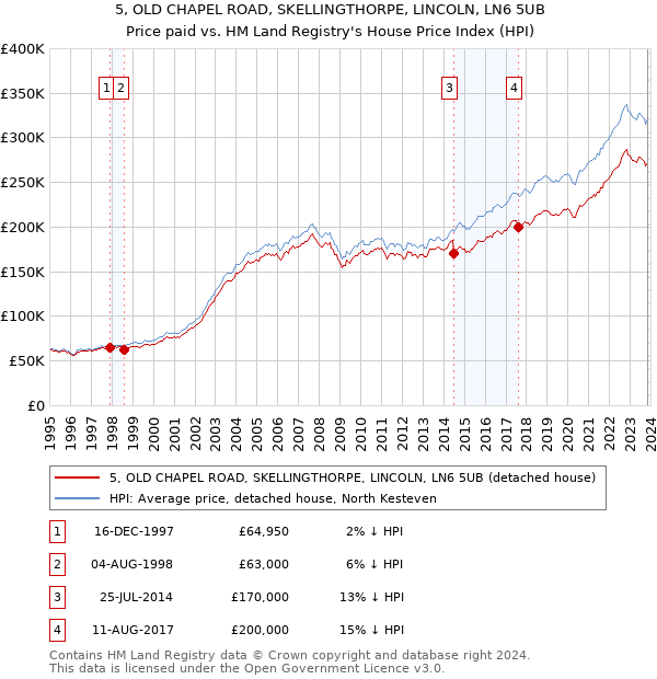 5, OLD CHAPEL ROAD, SKELLINGTHORPE, LINCOLN, LN6 5UB: Price paid vs HM Land Registry's House Price Index