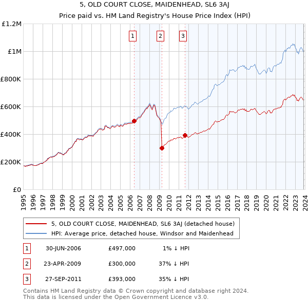 5, OLD COURT CLOSE, MAIDENHEAD, SL6 3AJ: Price paid vs HM Land Registry's House Price Index