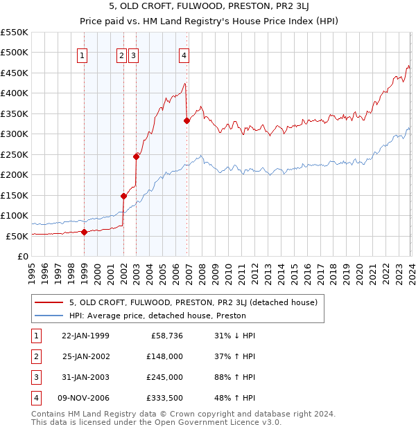 5, OLD CROFT, FULWOOD, PRESTON, PR2 3LJ: Price paid vs HM Land Registry's House Price Index