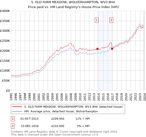 5, OLD FARM MEADOW, WOLVERHAMPTON, WV3 8HA: Price paid vs HM Land Registry's House Price Index
