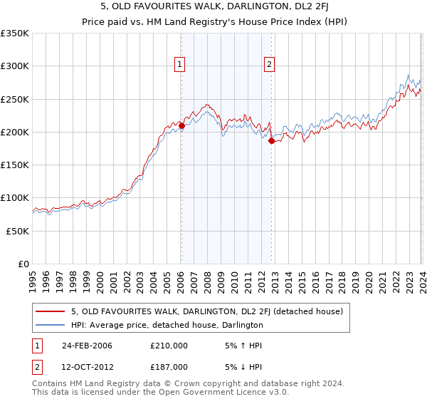 5, OLD FAVOURITES WALK, DARLINGTON, DL2 2FJ: Price paid vs HM Land Registry's House Price Index