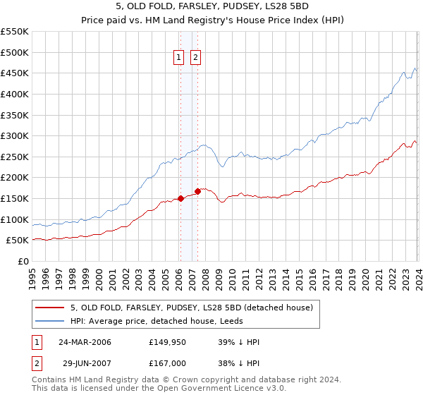 5, OLD FOLD, FARSLEY, PUDSEY, LS28 5BD: Price paid vs HM Land Registry's House Price Index