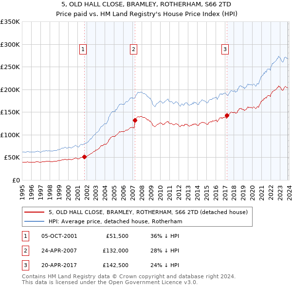 5, OLD HALL CLOSE, BRAMLEY, ROTHERHAM, S66 2TD: Price paid vs HM Land Registry's House Price Index