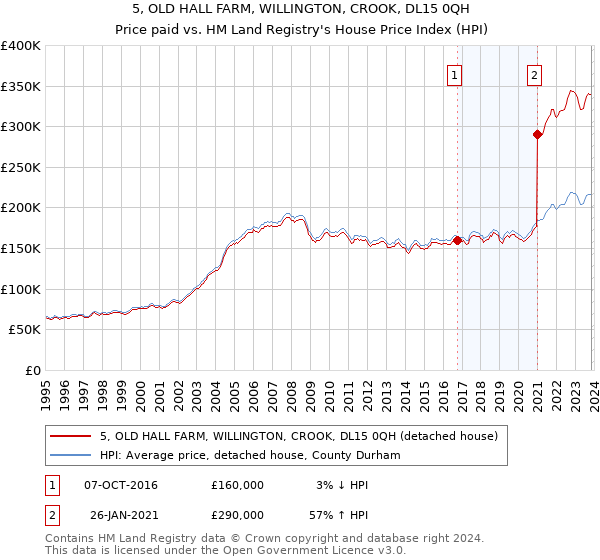 5, OLD HALL FARM, WILLINGTON, CROOK, DL15 0QH: Price paid vs HM Land Registry's House Price Index