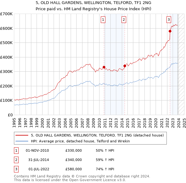 5, OLD HALL GARDENS, WELLINGTON, TELFORD, TF1 2NG: Price paid vs HM Land Registry's House Price Index