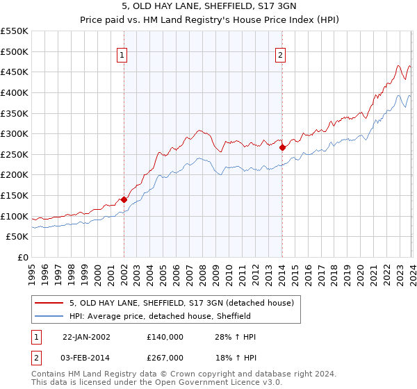 5, OLD HAY LANE, SHEFFIELD, S17 3GN: Price paid vs HM Land Registry's House Price Index
