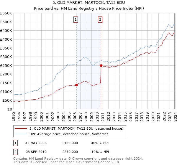 5, OLD MARKET, MARTOCK, TA12 6DU: Price paid vs HM Land Registry's House Price Index