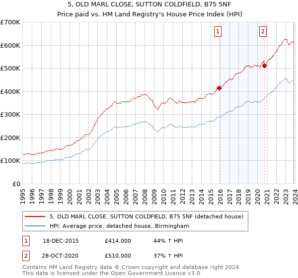 5, OLD MARL CLOSE, SUTTON COLDFIELD, B75 5NF: Price paid vs HM Land Registry's House Price Index