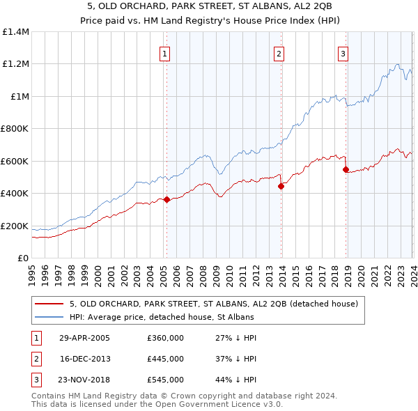 5, OLD ORCHARD, PARK STREET, ST ALBANS, AL2 2QB: Price paid vs HM Land Registry's House Price Index